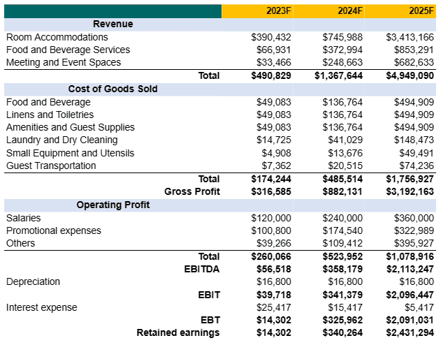 Income statement in perfume business plan template