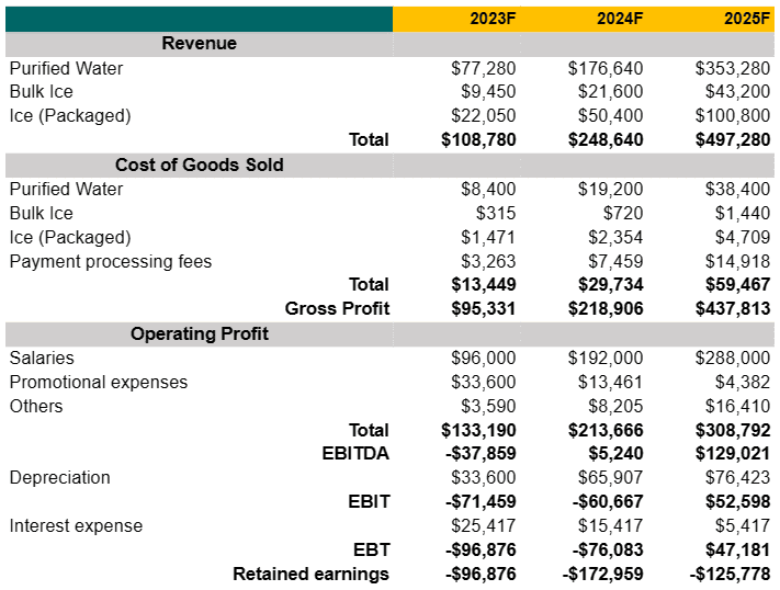 Income statement in perfume business plan template