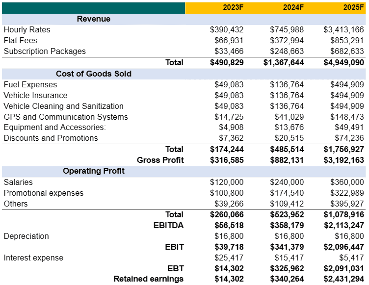 Income statement in perfume business plan template