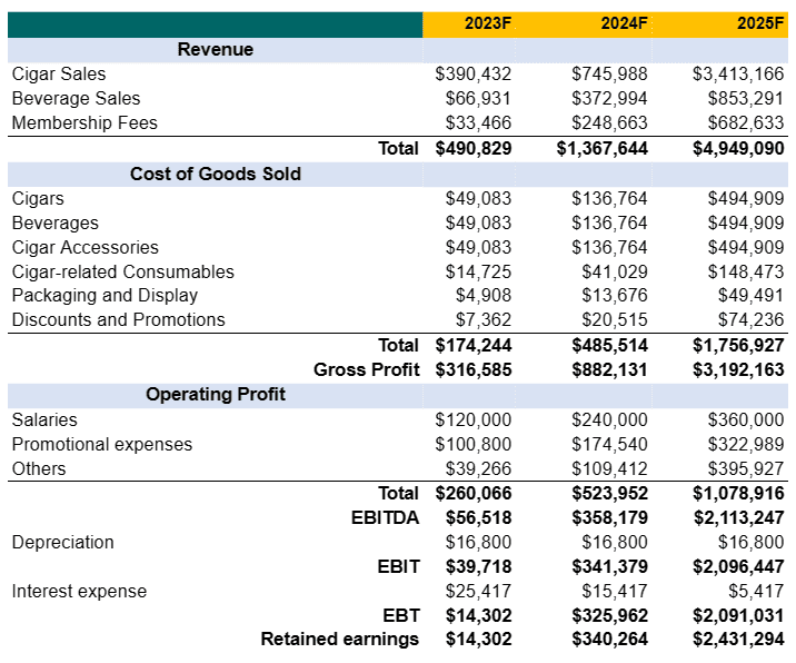 Income statement in perfume business plan template