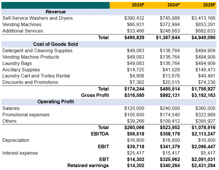 Income statement in perfume business plan template