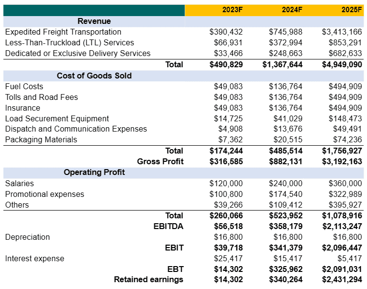 Income statement in perfume business plan template