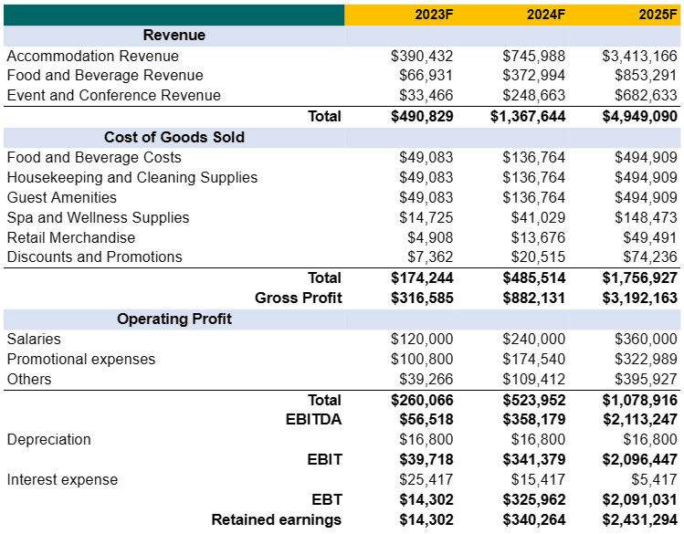 Income statement in perfume business plan template