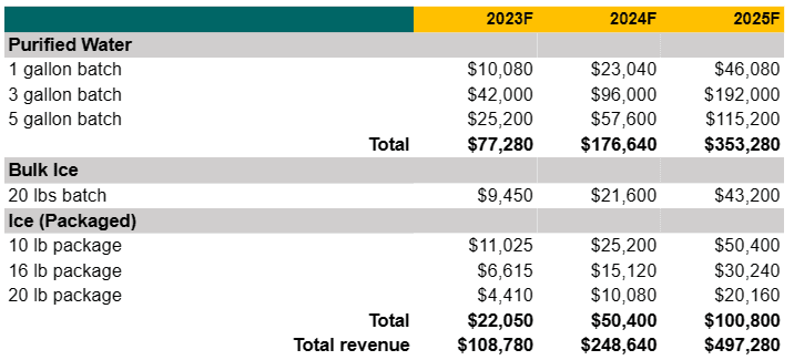 revenue 3