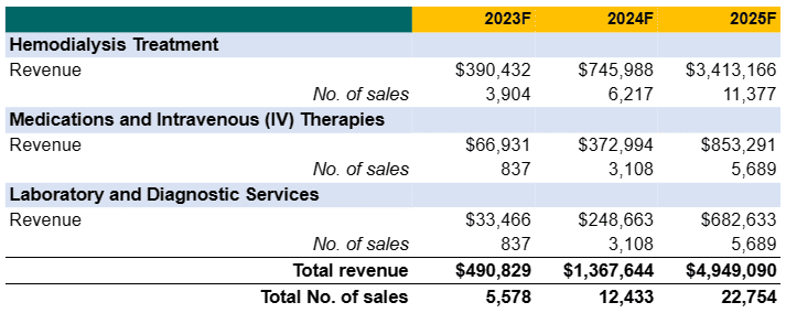 revenue 5