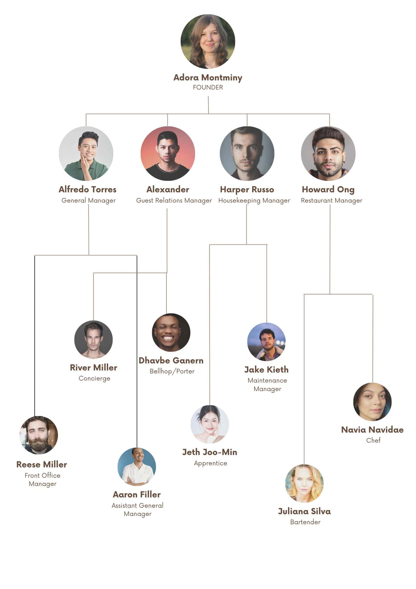 Resort Organogram