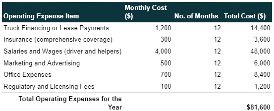 operating expenses of dump truck business