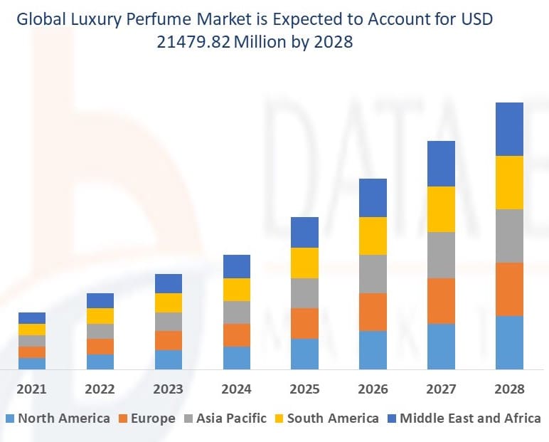 Global perfume industry growth forecast