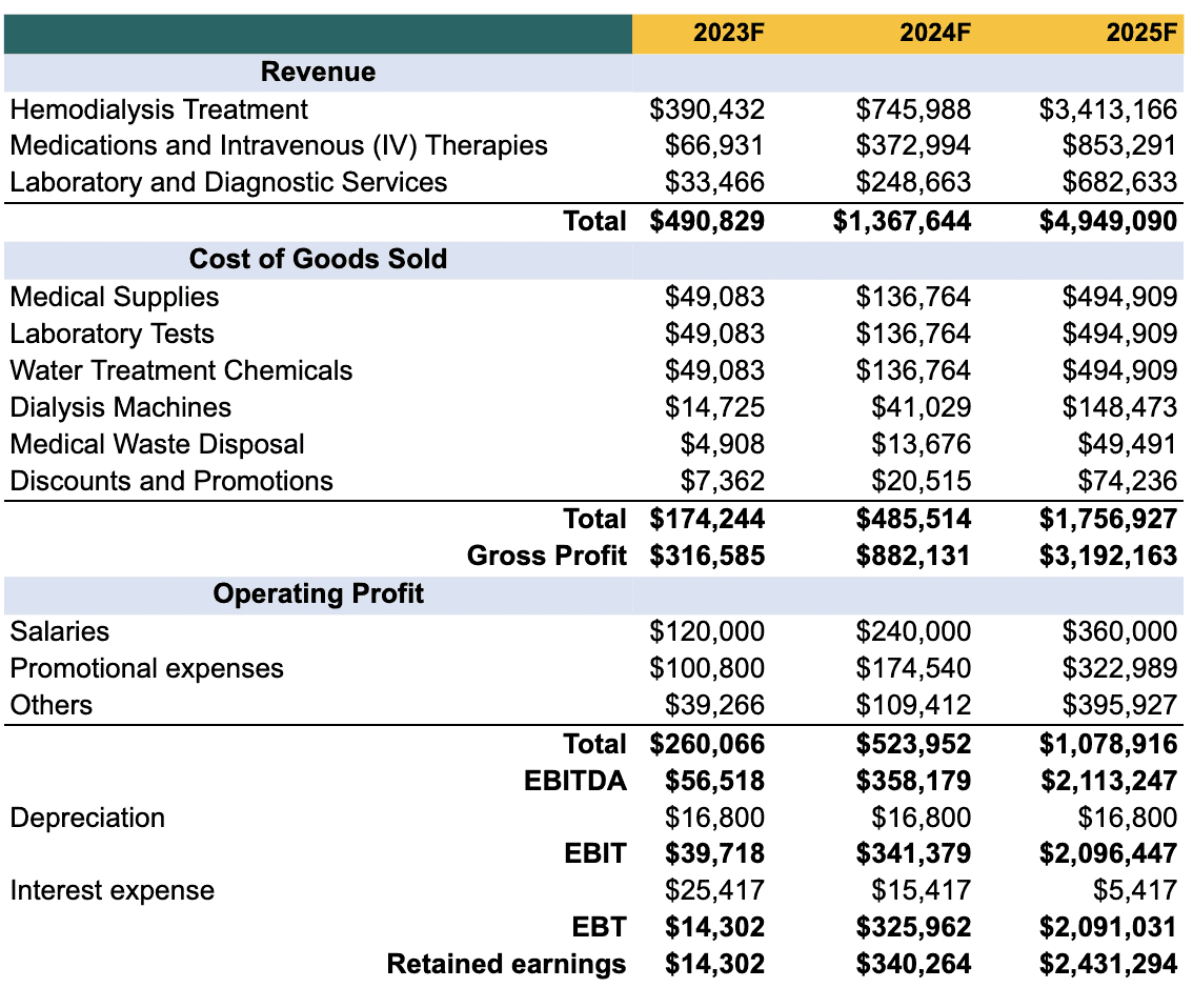 Income statement in perfume business plan template