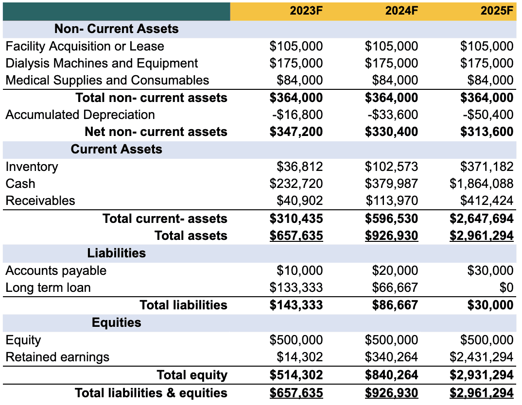 Perfume business plan template balance sheet