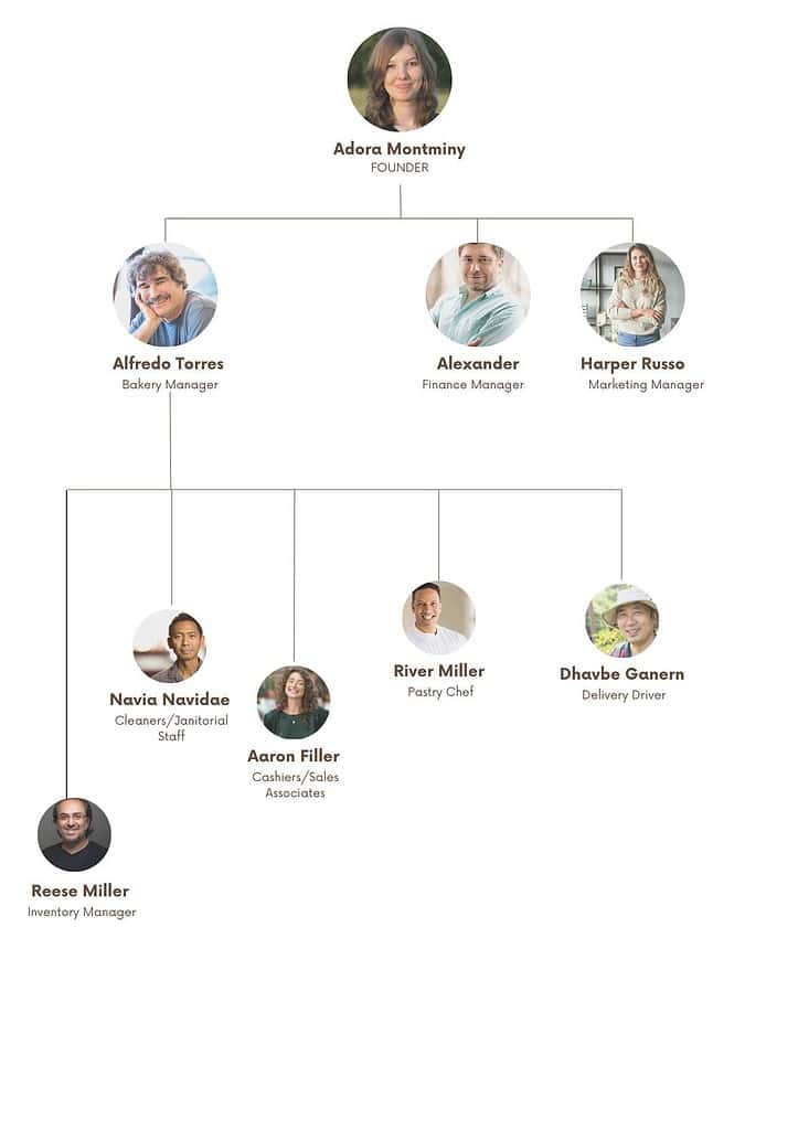 Bakery Organogram