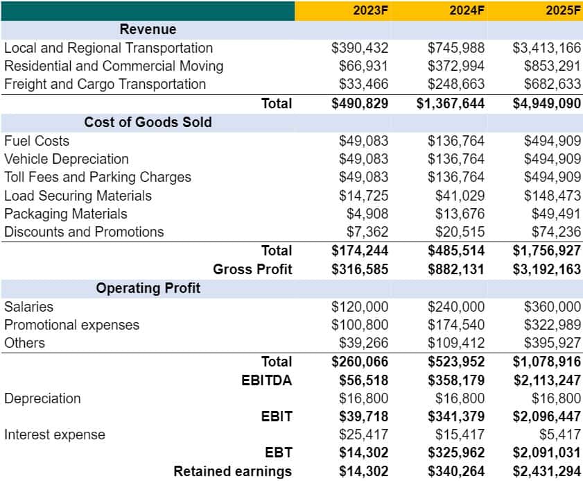 Income statement in perfume business plan template