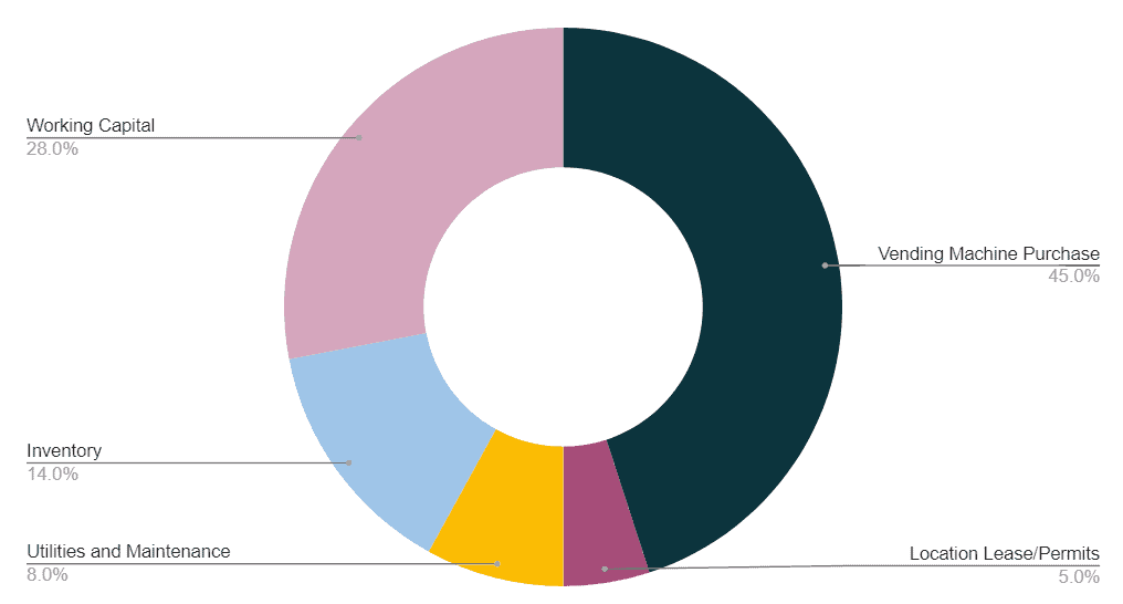 fund usage of ice vending machine business plan