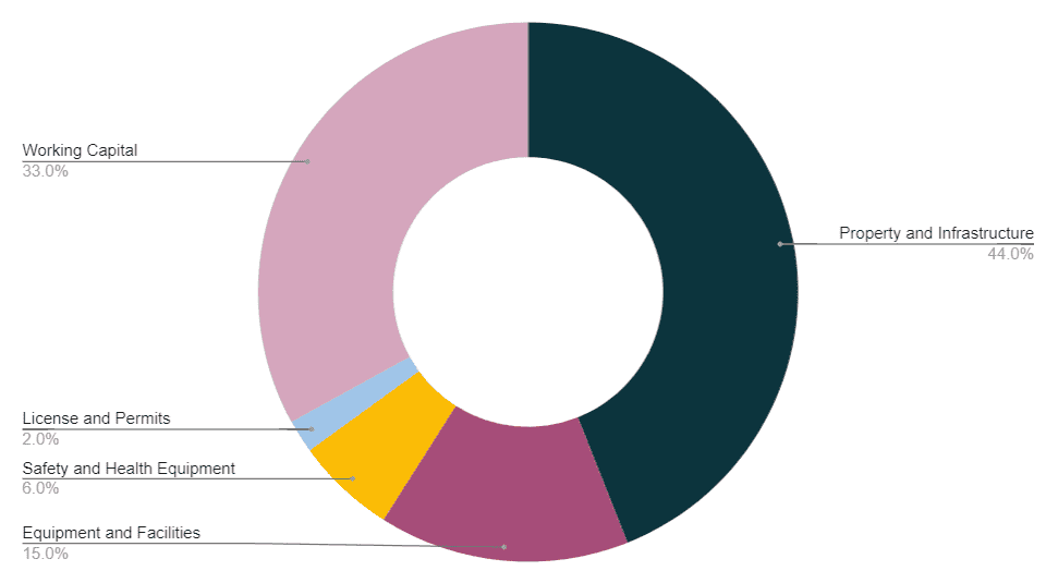 fund usage of Sports Complex Business Plan