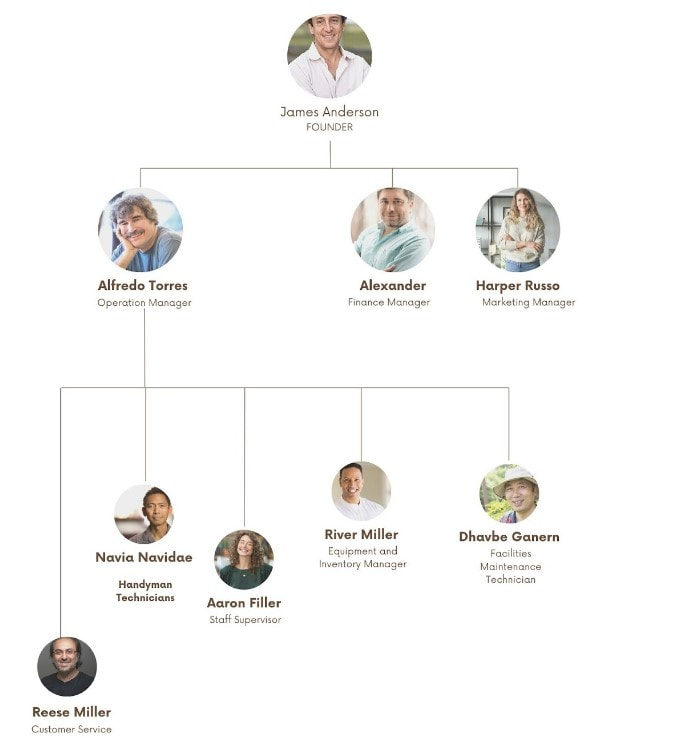 organogram of Handyman business plan