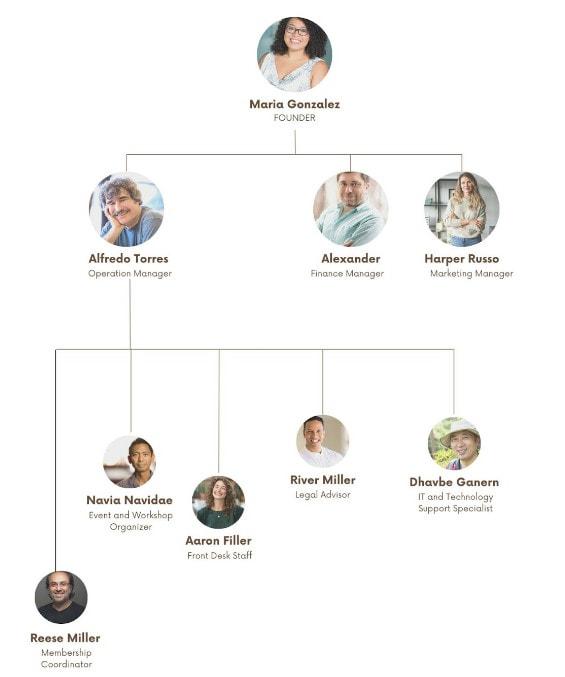 organogram of coworking space business plan