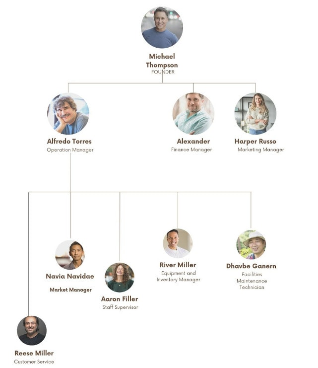 organogram of Farmers Market business plan