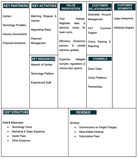 Best Guide on Business Model Canvas [100 Free Samples]